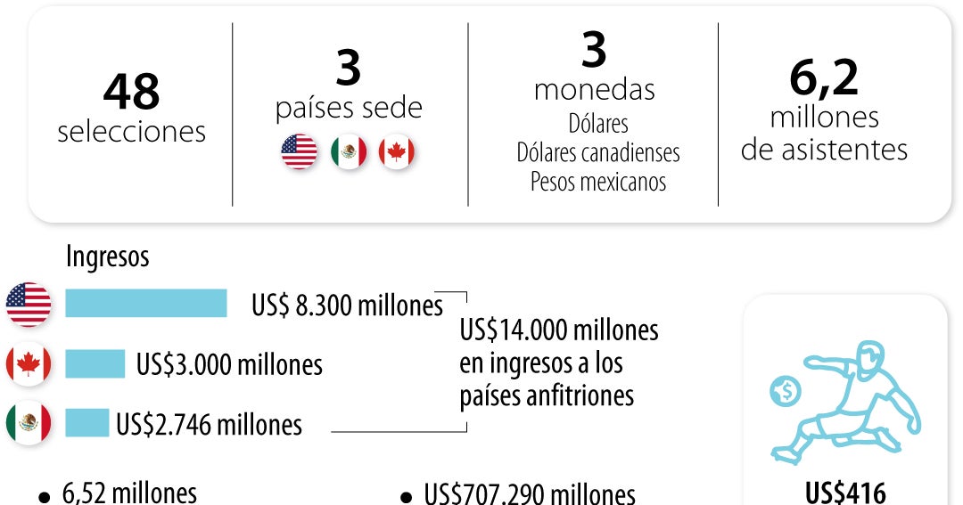 Tres países, tres monedas: el reto financiero que 