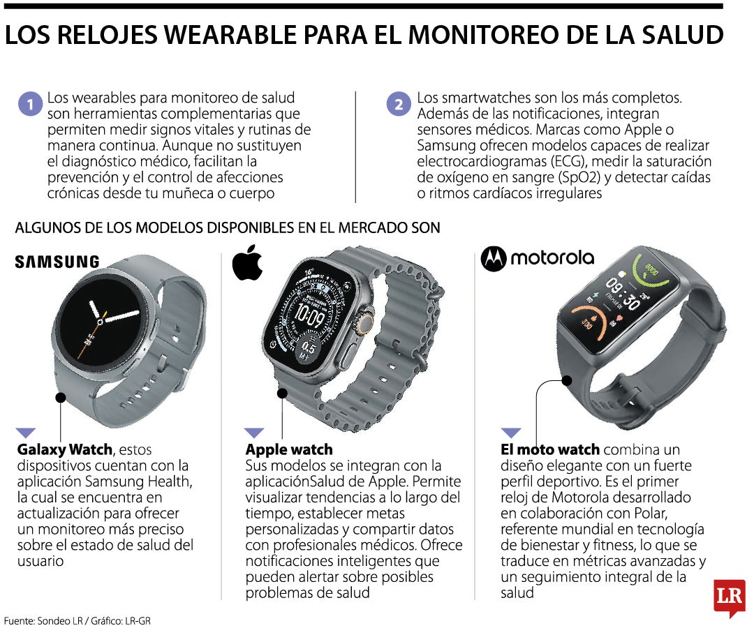 Relojes wereable
