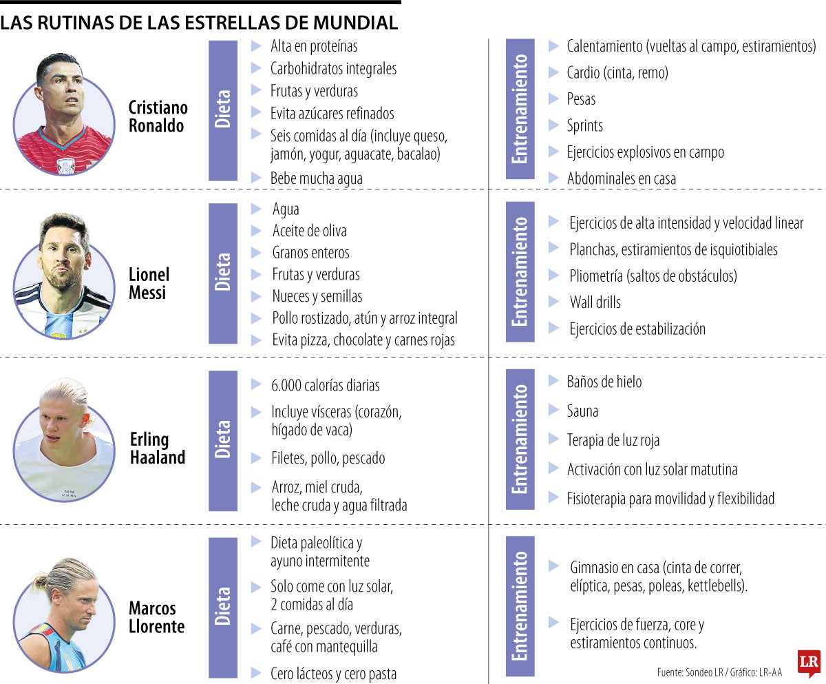 Las dietas y rutinas de las estrellas del Mundial