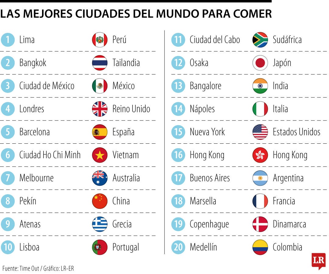 Mejores ciudades del mundo para comer