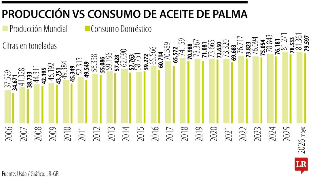 Así va la producción y el consumo del aceite de palma