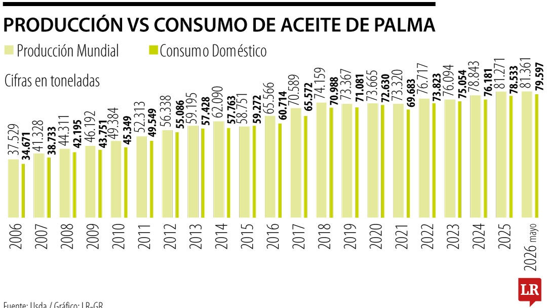 Así va la producción y el consumo del aceite de palma