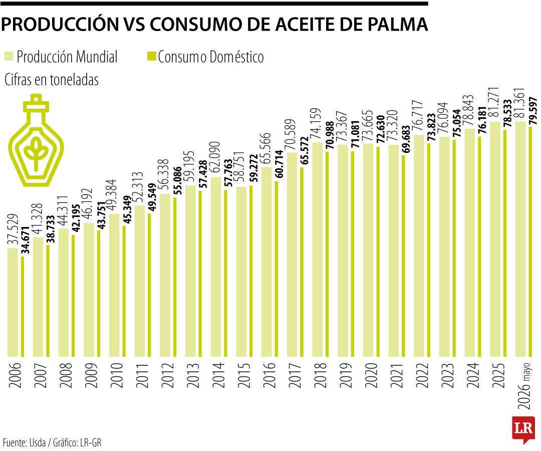 Así va la producción y el consumo del aceite de palma