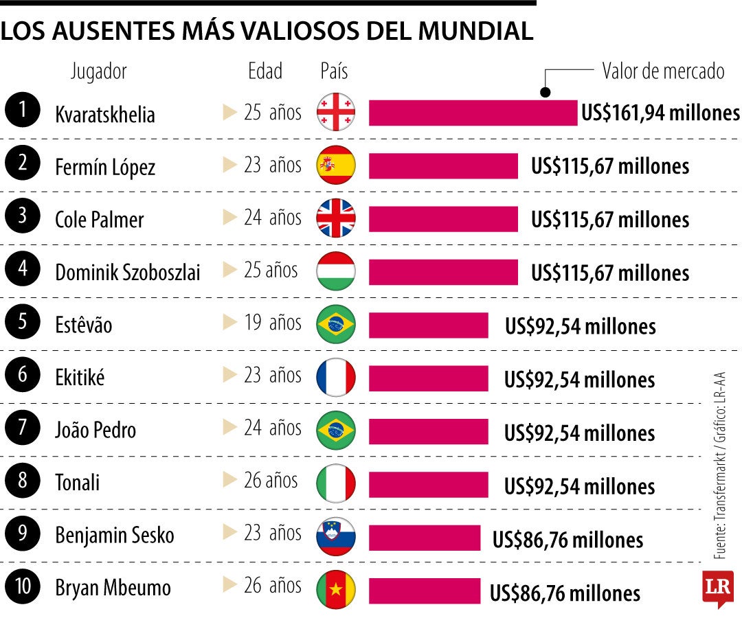 Los jugadores de mayor valor de mercado que no estarán en el Mundial 2026