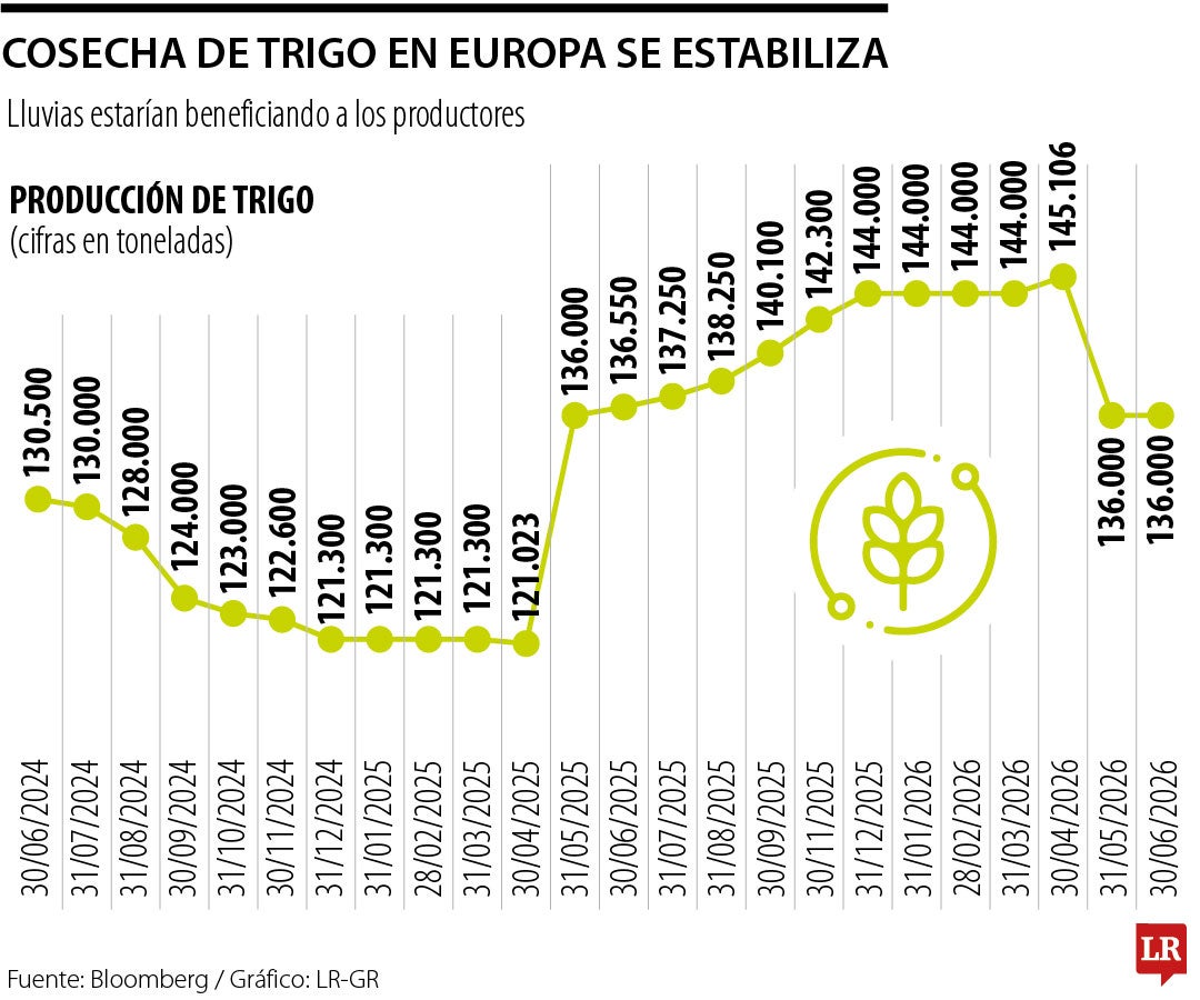 Balance de la producción de trigo europeo al cierre de mayo de 2026