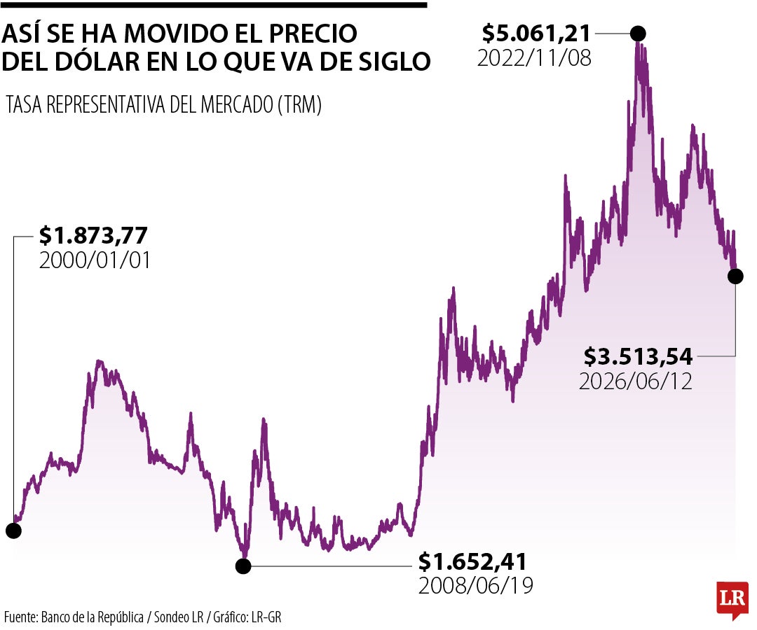 Comportamiento del dólar desde el 2000
