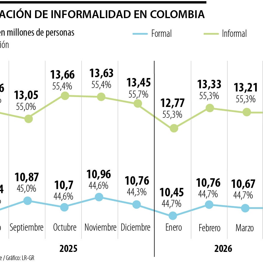 Con corte a abril, seis de cada 10 informales son trabajadores por cuenta propia