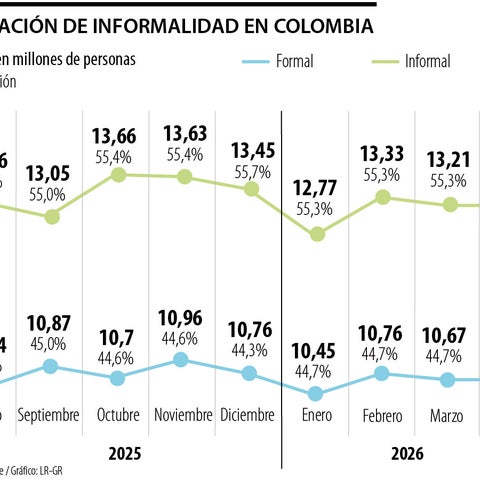 Con corte a abril, seis de cada 10 informales son trabajadores por cuenta propia