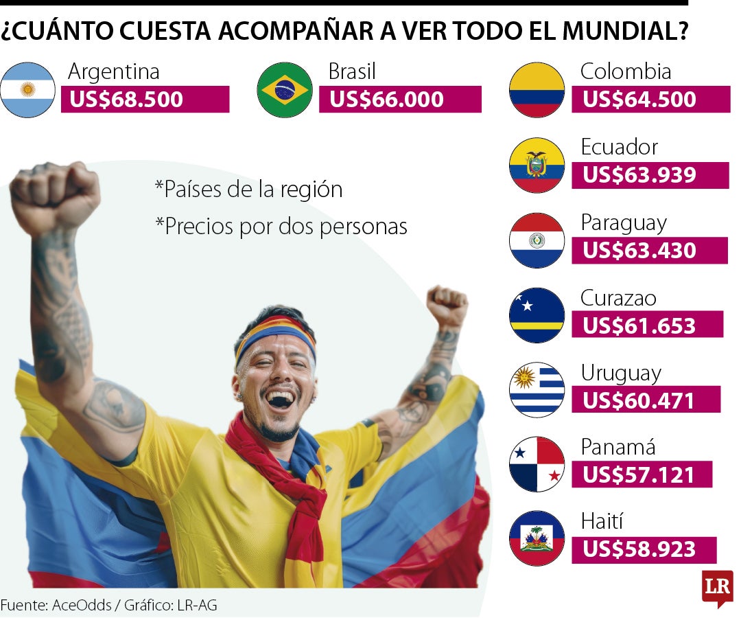 Viajar a ver todo el Mundial de Colombia podría costar alrededor de US$32.250