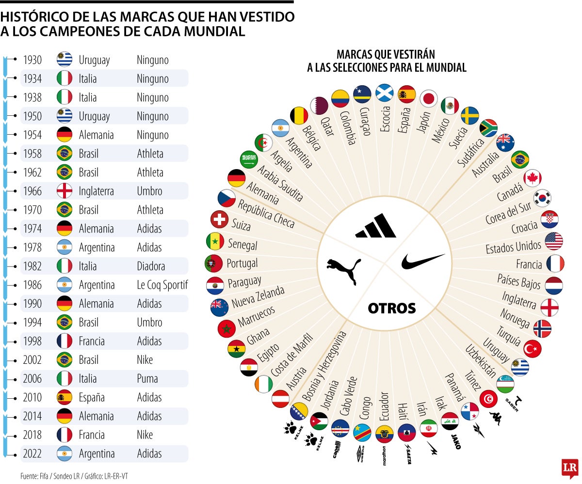 Estas son las marcas que han vestido a todos los campeones del mundo