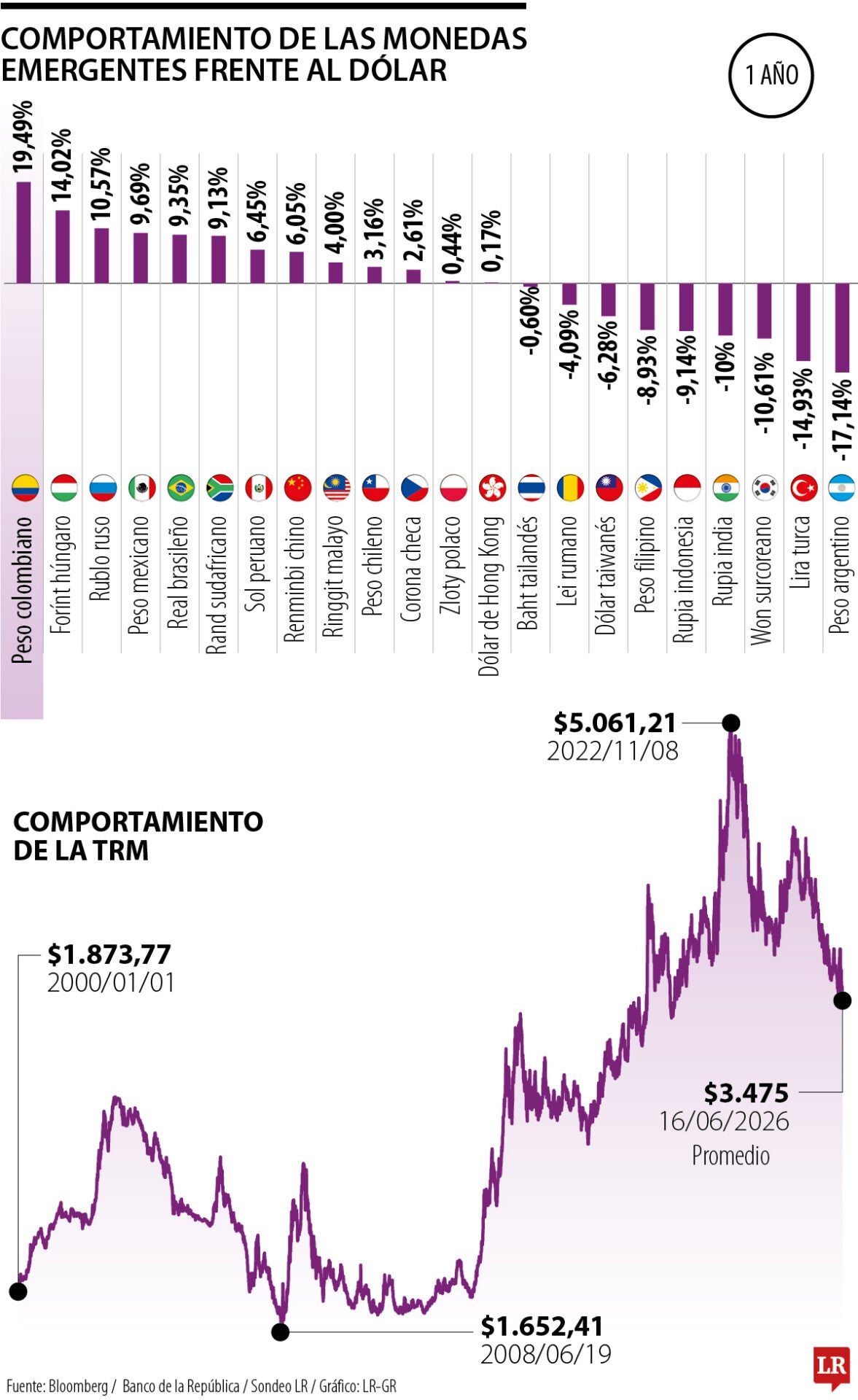 Por primera vez desde hace cinco años, el dólar se mueve en la línea de $3.400