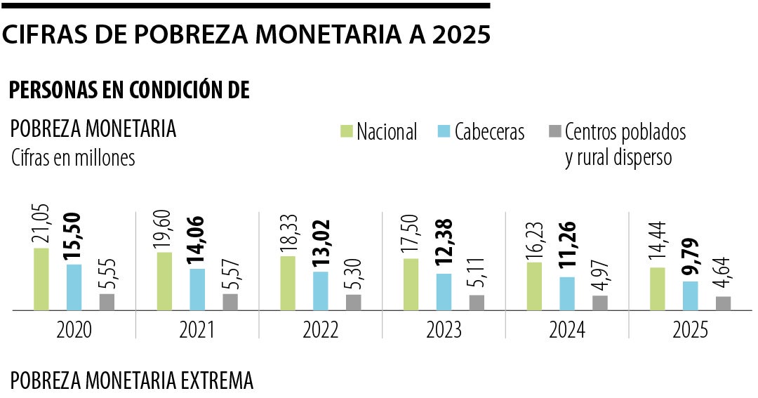 Colombia: 14,4 millones en pobreza monetaria, impacto en consumo