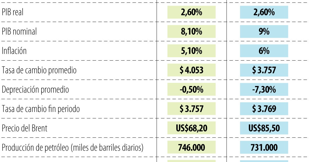 Colombia: déficit fiscal sube a 5,3% y inflación alcanza 6% en 2026