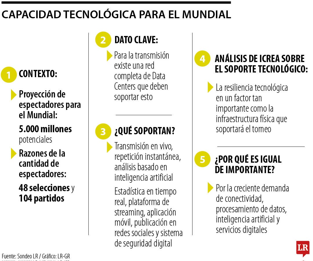 Capacidad tecnológica del Mundial 2026