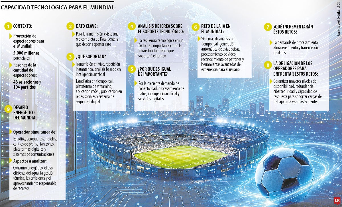 Capacidad tecnológica del Mundial 2026