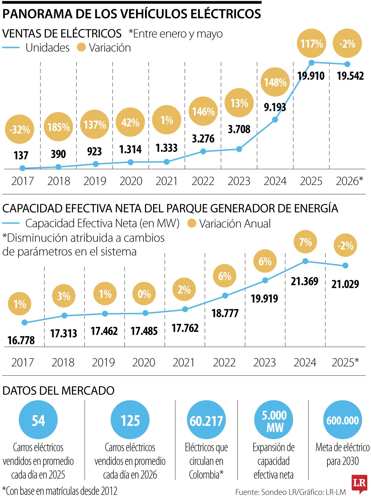 Panorama de los vehículos eléctrcos.