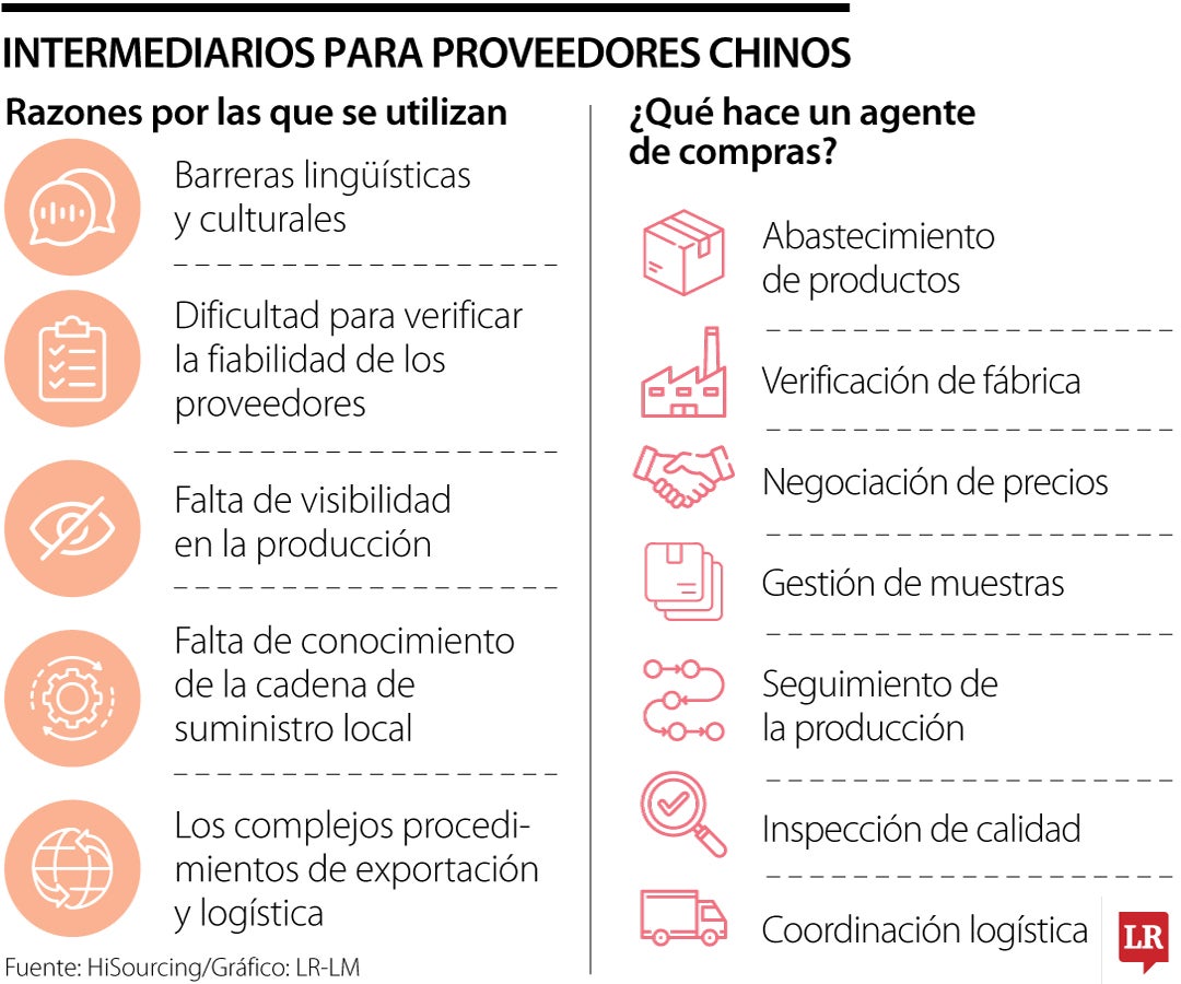 Cómo funcionan los intermediarios que conectan con los proveedores chinos