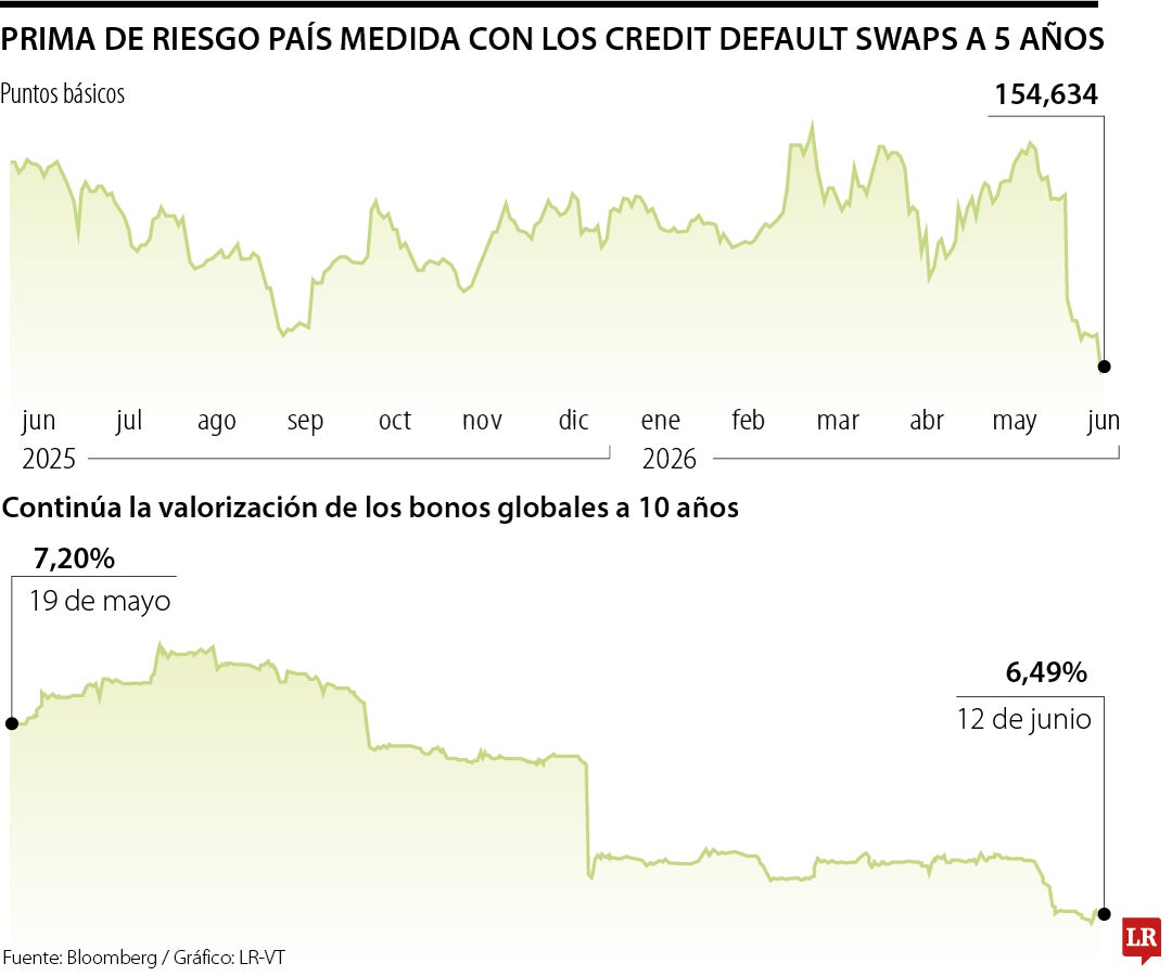 Continúa la caída en el riesgo país tras elecciones
