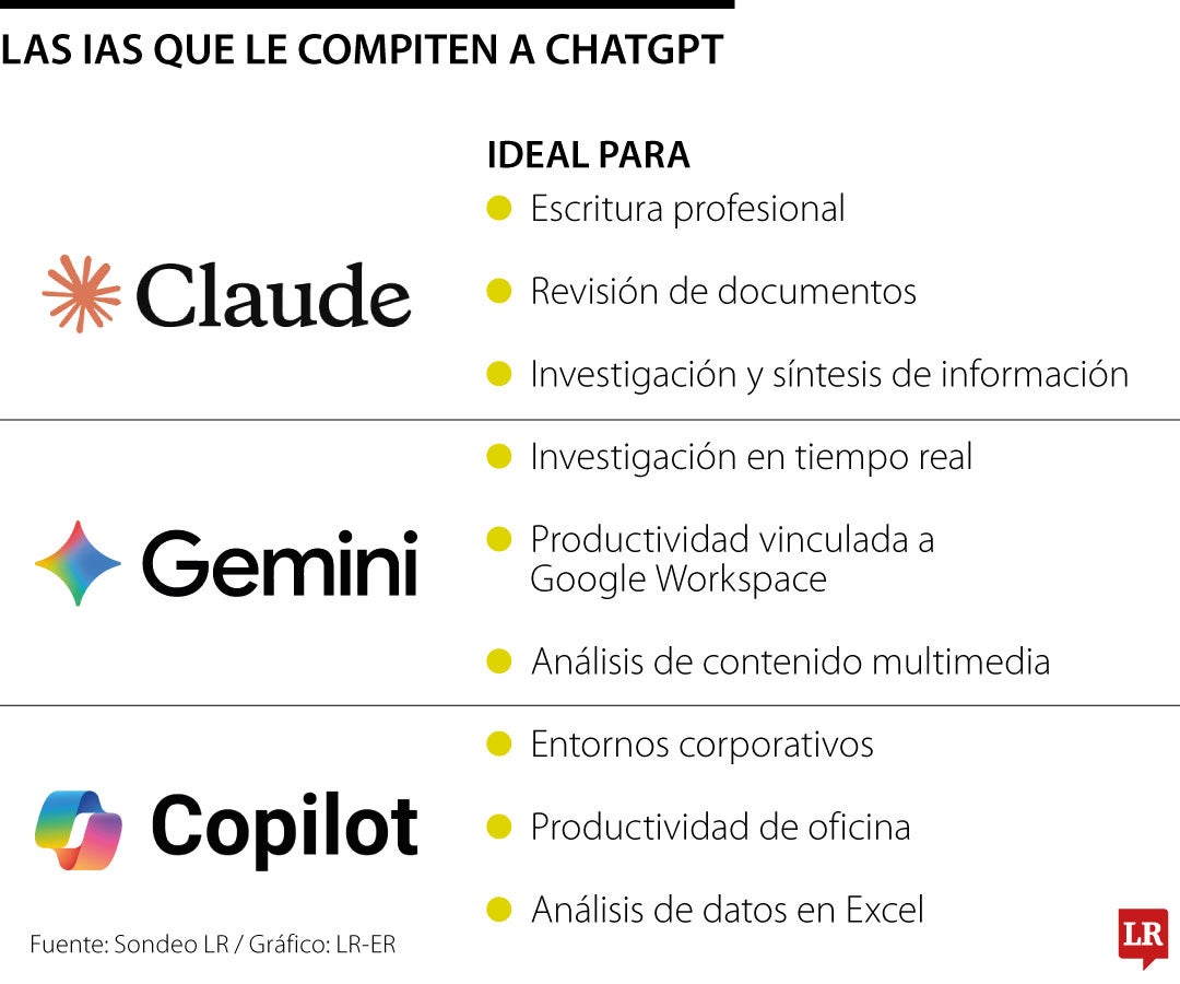 Inteligencias artificiales que le ocmpiten a ChatGPT