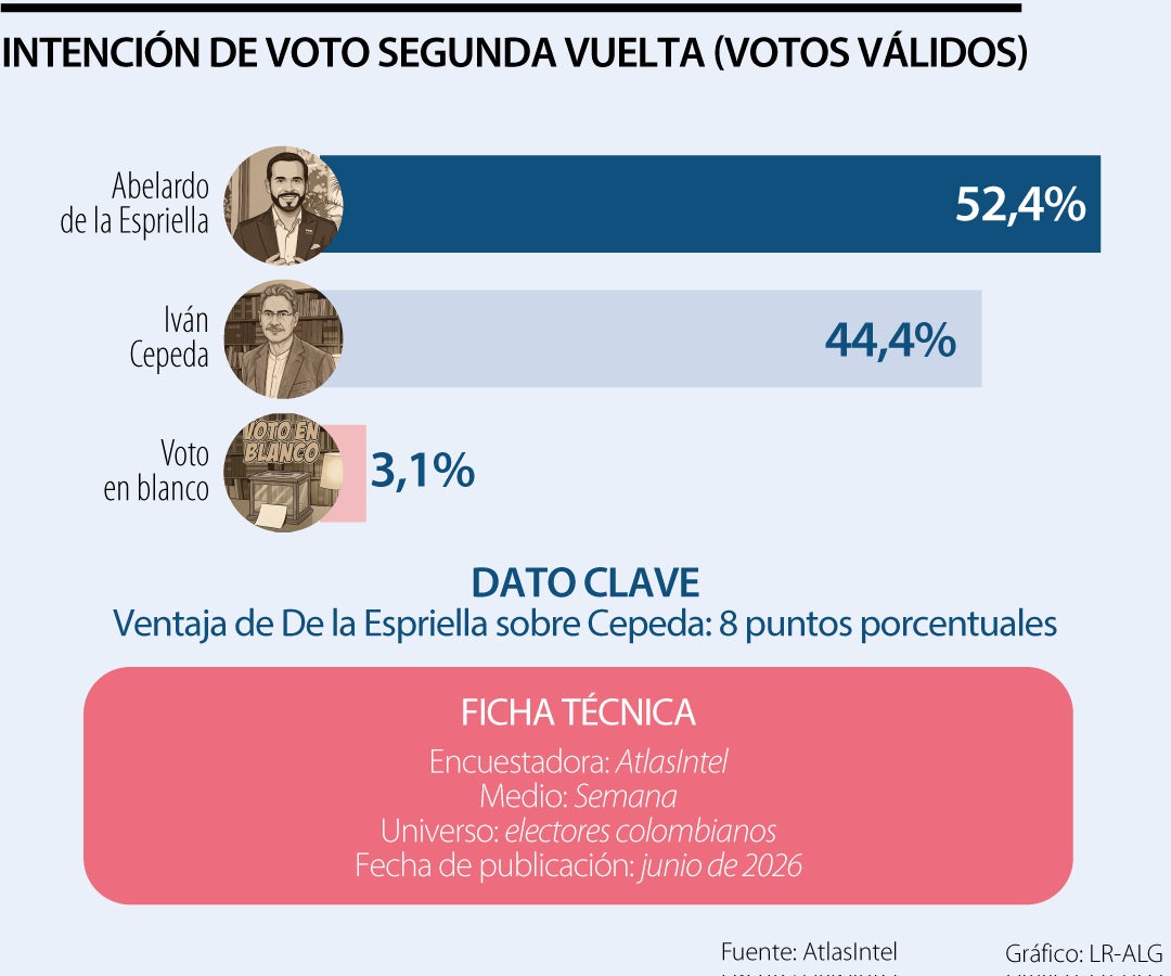 De la Espriella se impondría sobre Cepeda en segunda vuelta, según AtlasIntel