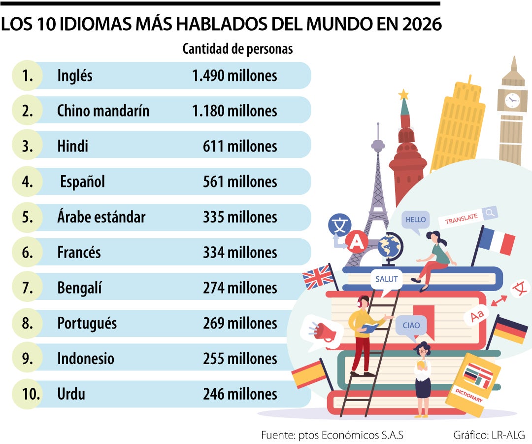 El español se mantiene como el cuarto idioma más hablado con 561 millones de hablantes