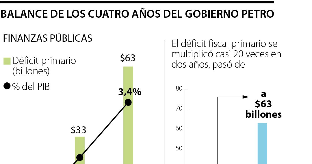 Gobierno Petro deja déficit fiscal de 5,3% y salud en crisis