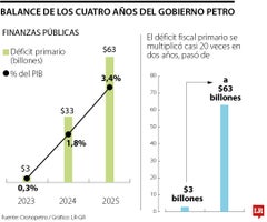 Finanzas públicas del gobierno Petro Finanzas públicas del gobierno Petro