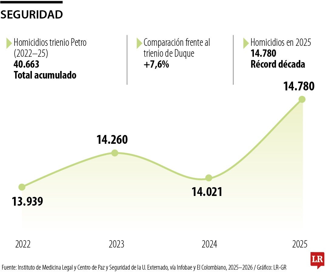 Situación de seguridad en el gobierno Petro