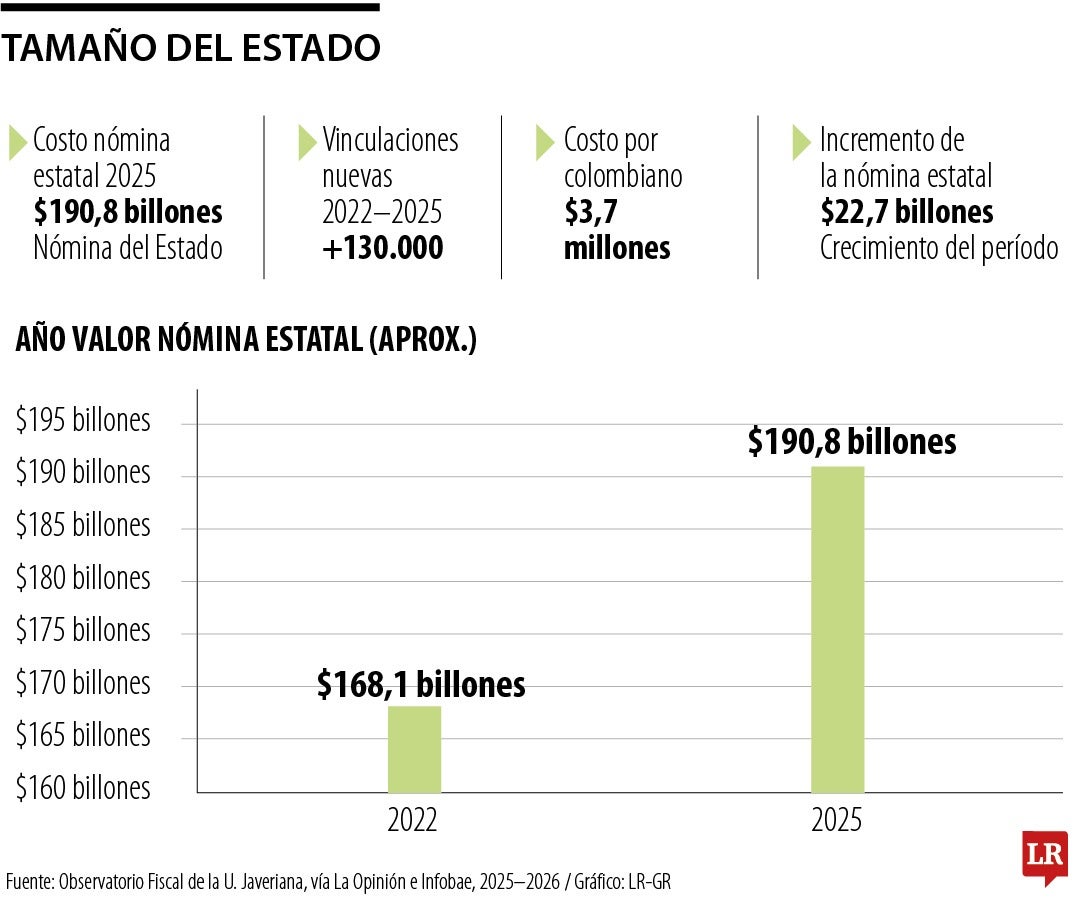 Tamaño del Estado en el gobierno Petro