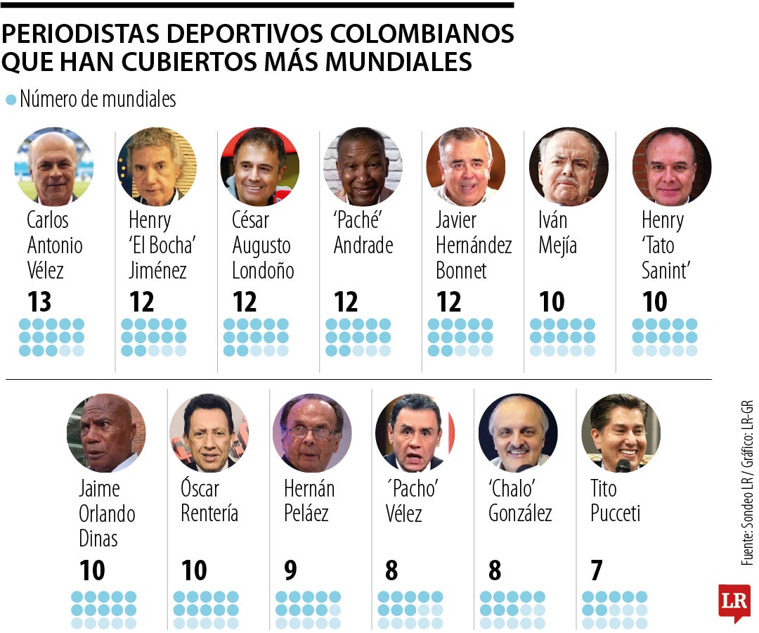 Periodistas con más mundiales