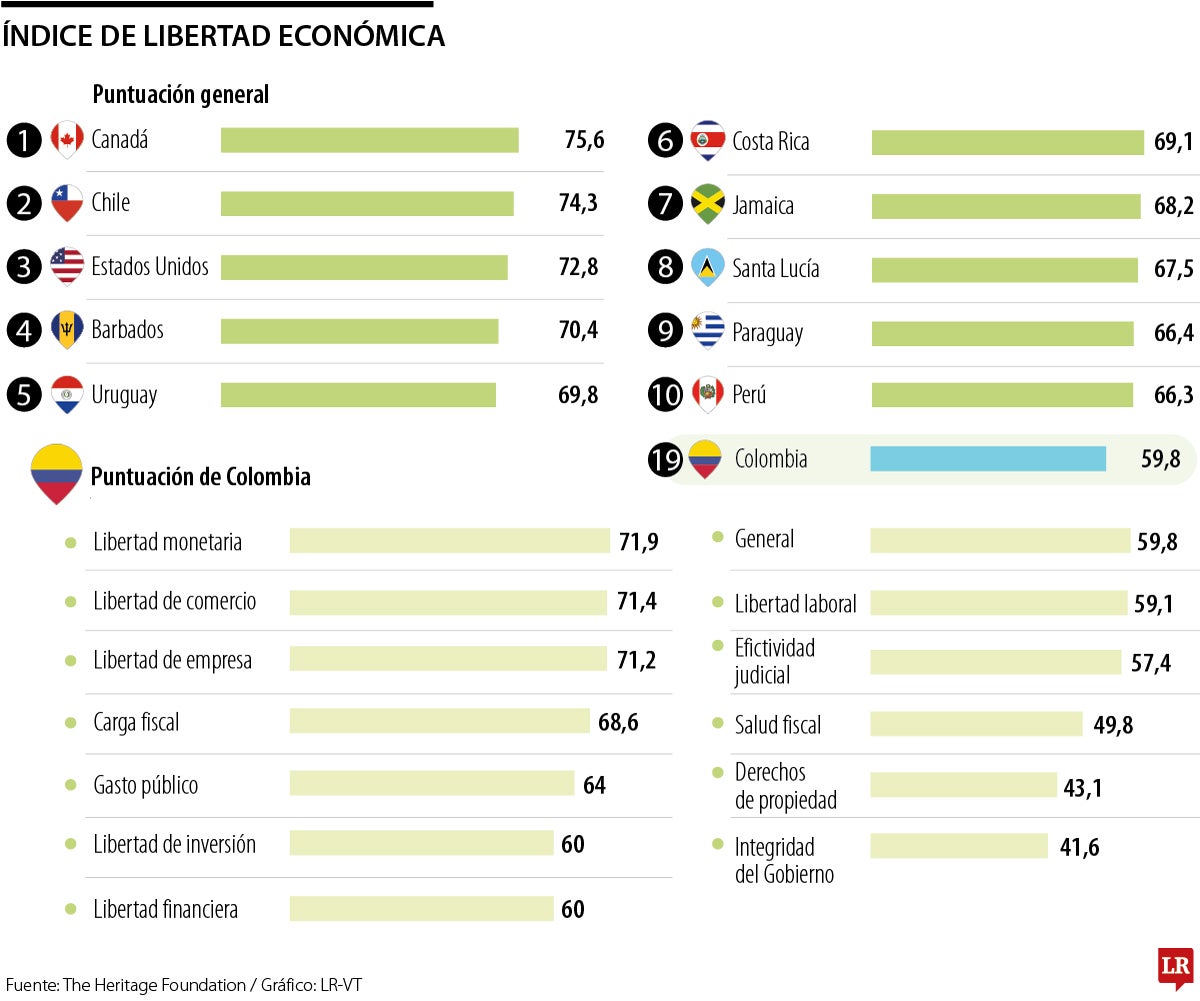 Índice de libertad económica de Heritage Foundation