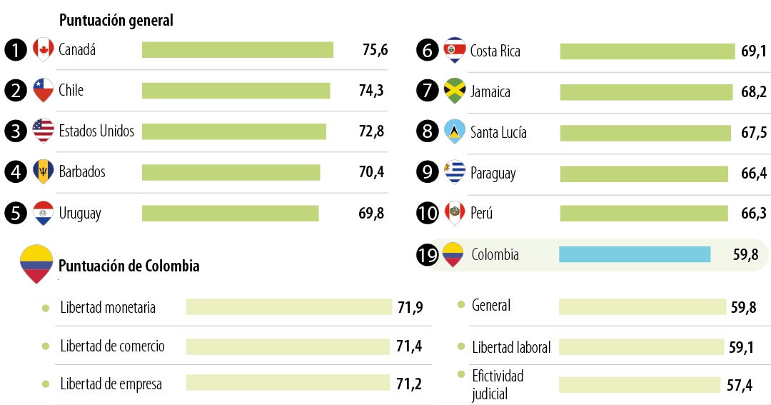 Colombia: Índice de Libertad Económica en 59,8 puntos