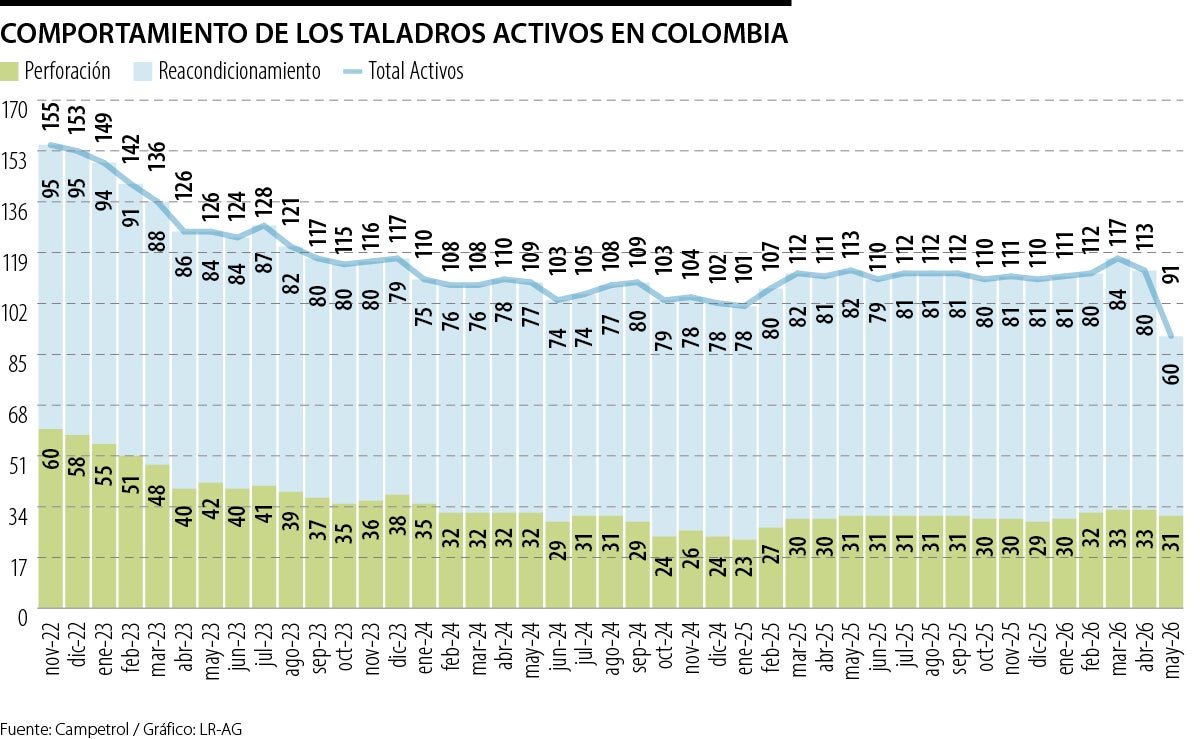 Taladros activos en Colombia