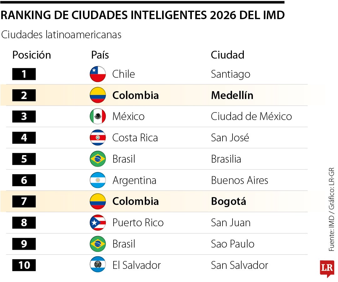Ranking de ciudades inteligentes de IMD