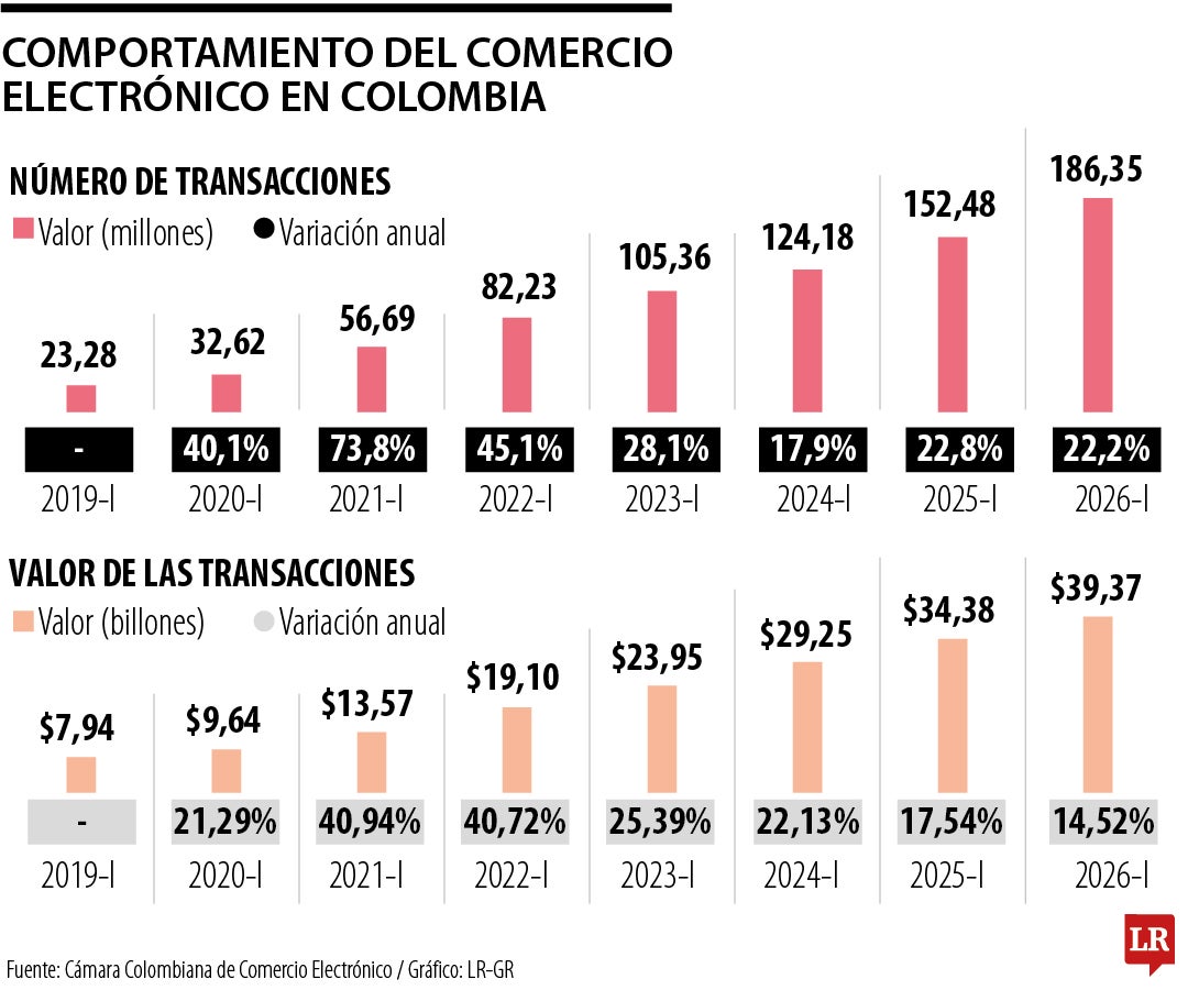 Cifras del comercio electrónico del primer trimestre