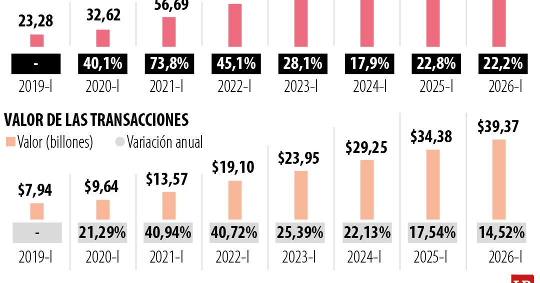 Transaction Volume Grows 22.2% Compared to 2025 Period