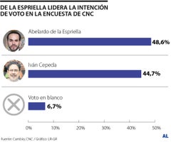 web_asuntos_encuesta_14062026_intencion_voto