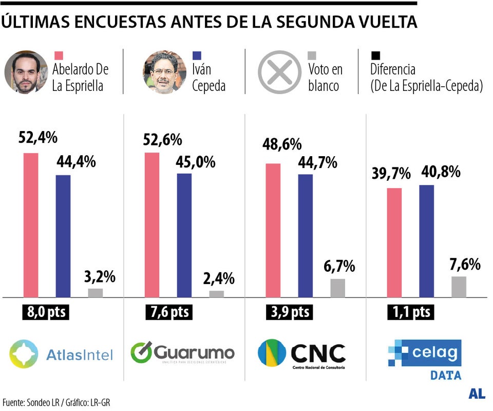 Estos son los resultados que arrojan las últimas encuestas antes de la segunda vuelta | AsuntosLegales.co