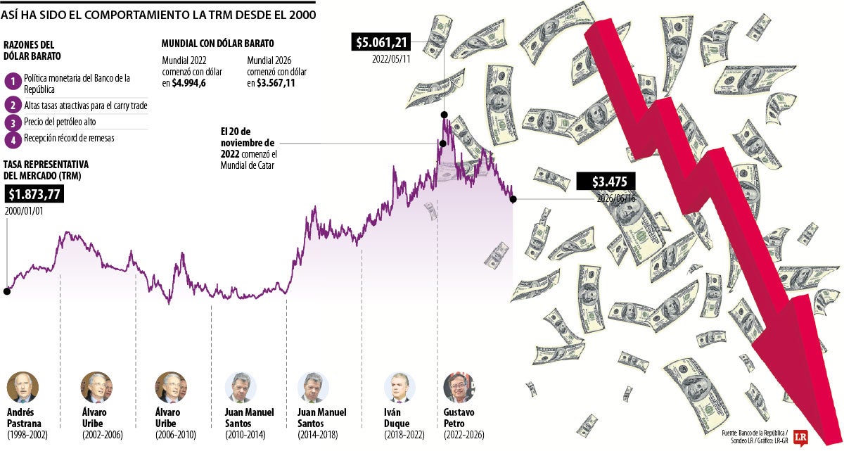 Así se ha comportado el dólar desde el comienzo del siglo