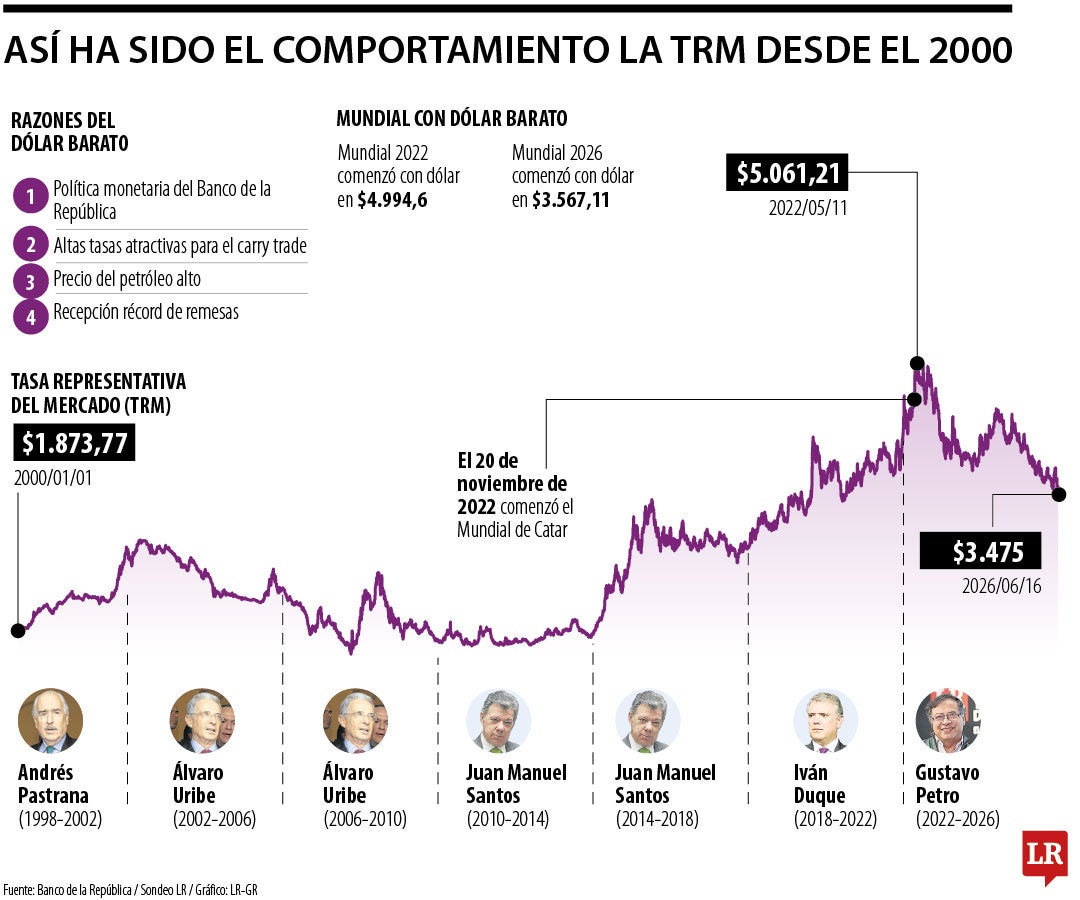 Así se ha comportado el dólar desde el comienzo del siglo