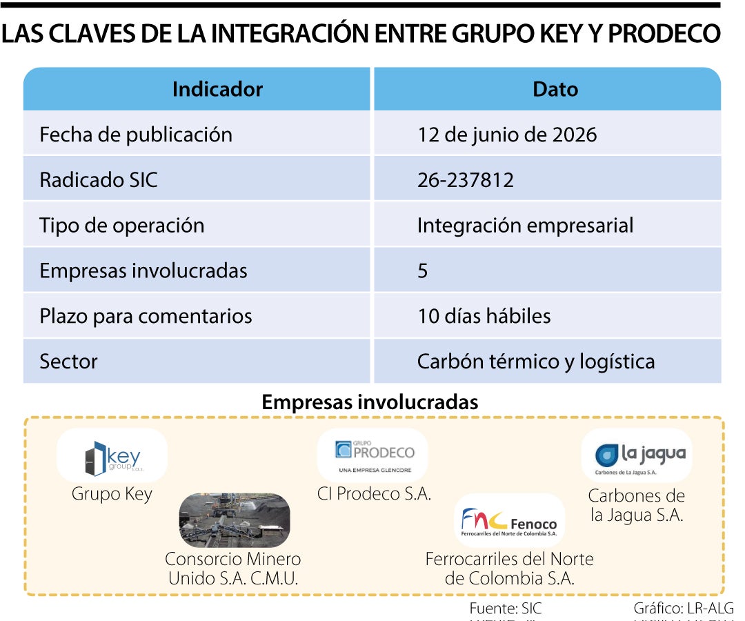 Grupo Key busca integrar activos de Prodeco para fortalecer cadena exportadora de carbón