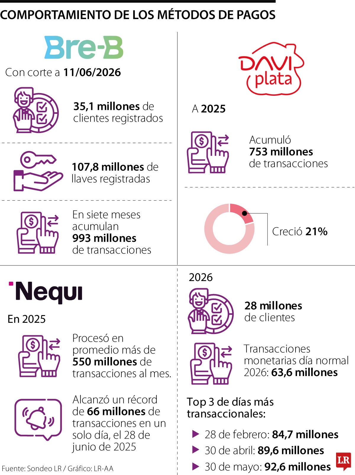 Los métodos de pagos preferidos por los colombianos