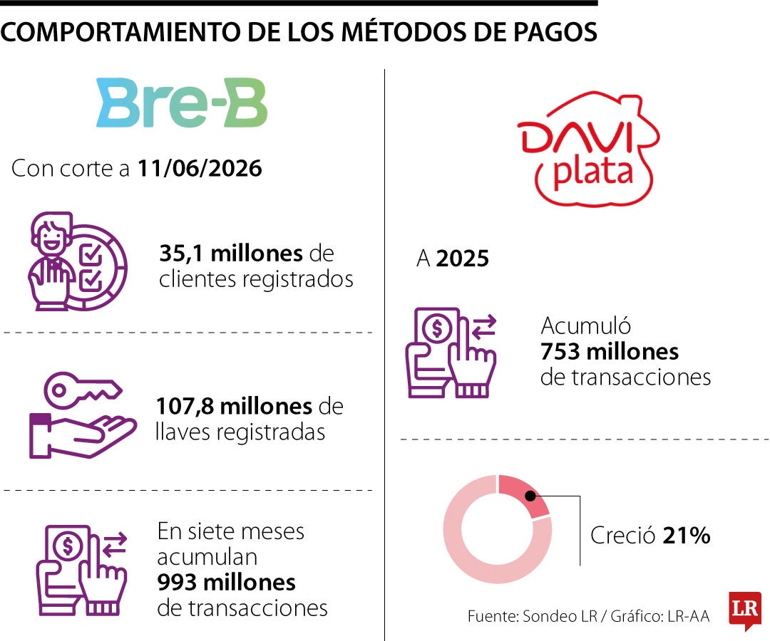 Los métodos de pagos preferidos por los colombianos
