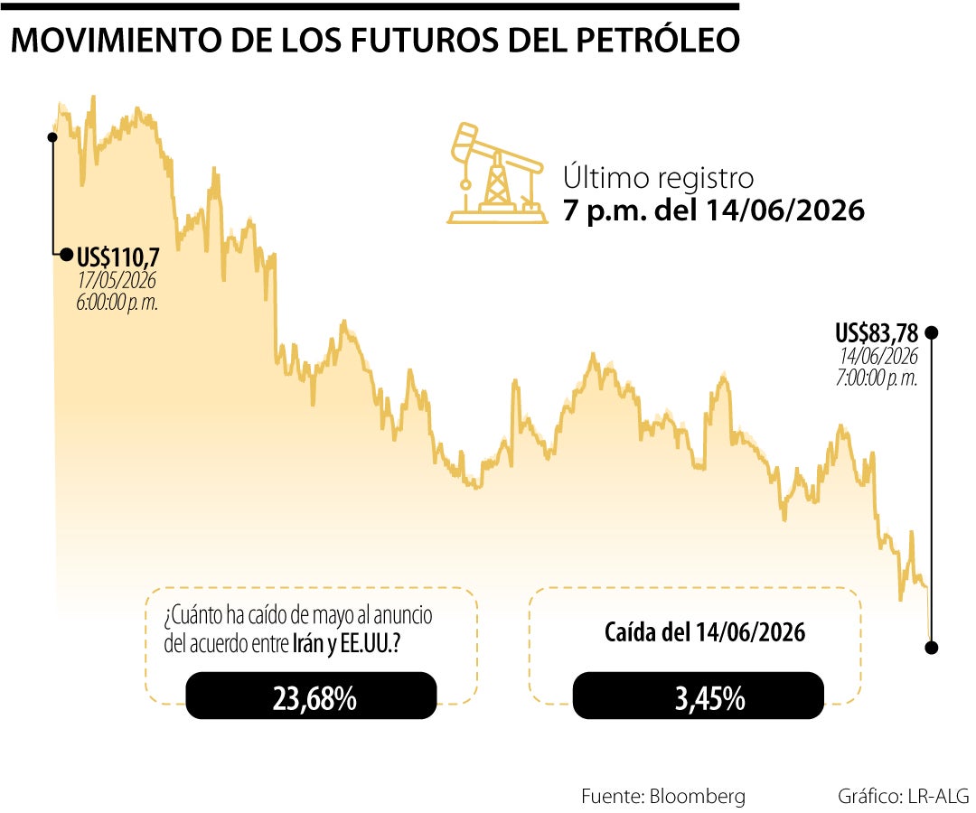 Movimiento de los futuros del petróleo