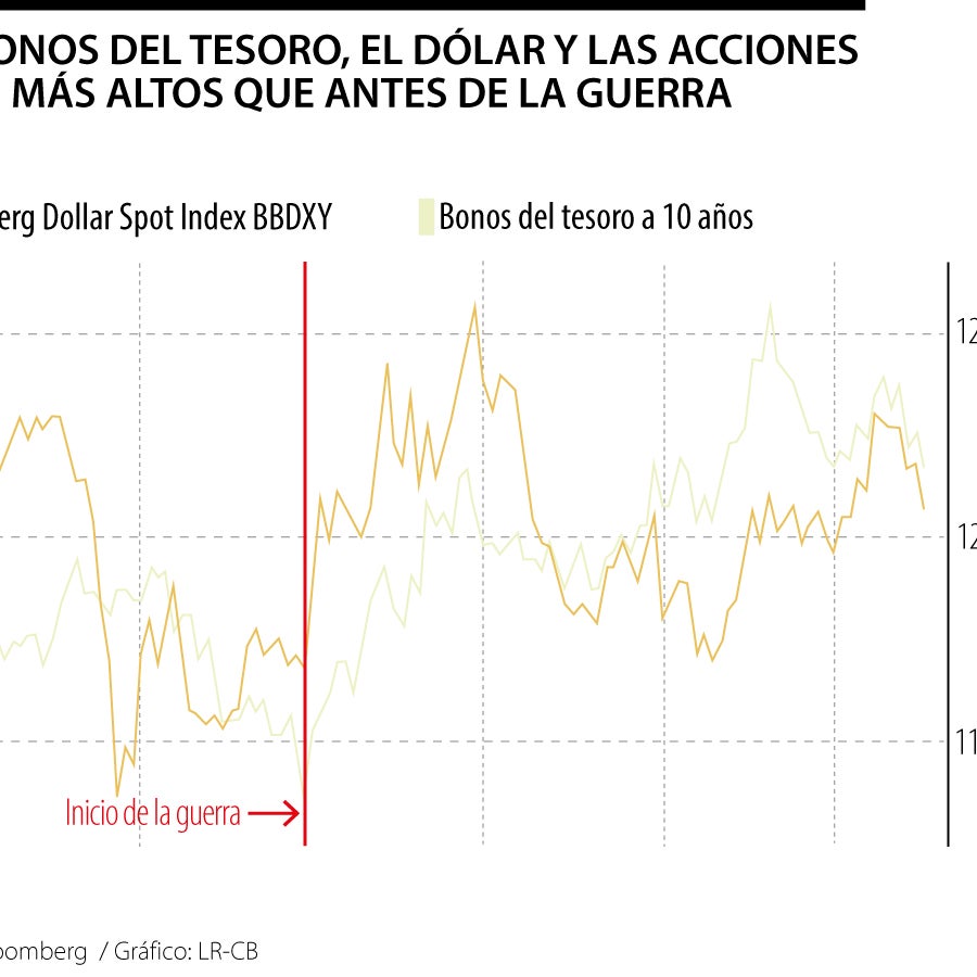 Las bolsas suben mientras el petróleo y los rendimientos caen tras acuerdo de EE.UU con Irán