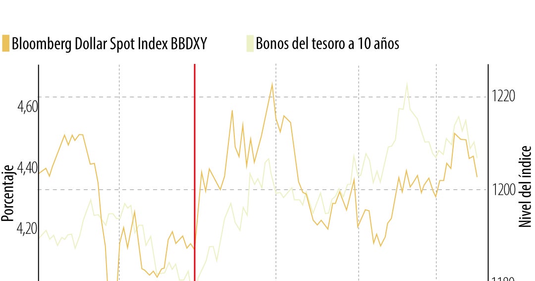 Las bolsas suben mientras el petróleo y los rendimientos caen tras acuerdo de EE.UU con Irán