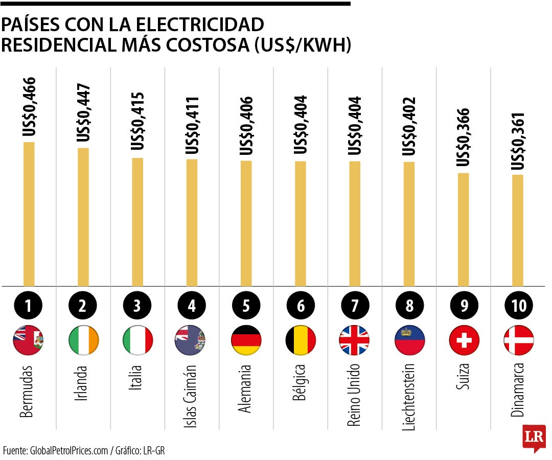 Bermudas e Irlanda lideran el ranking de los países con la electricidad más costosa del mundo