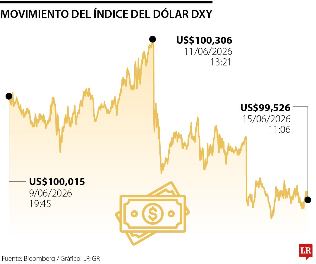 Movimiento del índice del dólar DXY