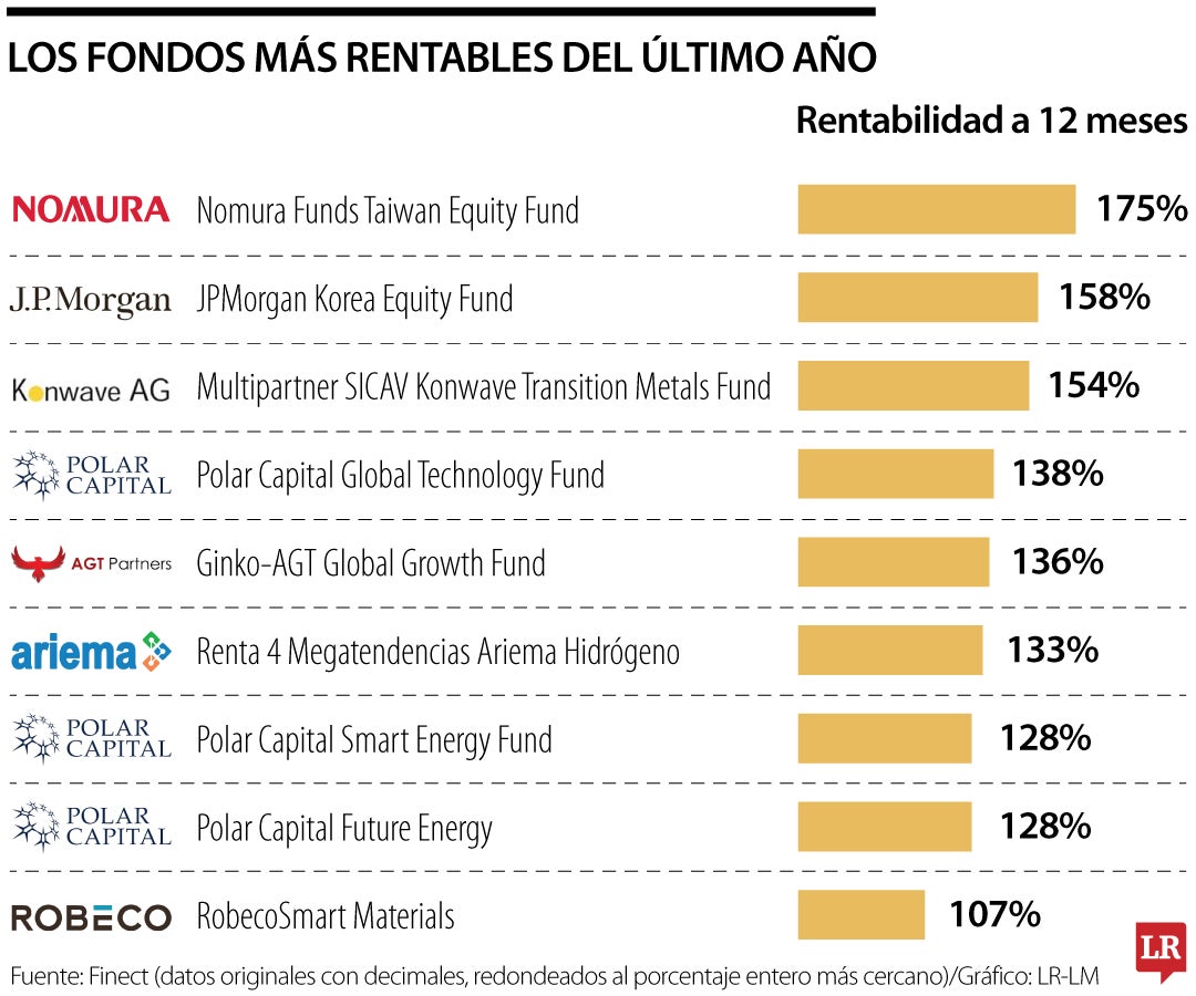 ¿Dónde invierten los fondos que han logrado ganancias de más de 100% en un año?