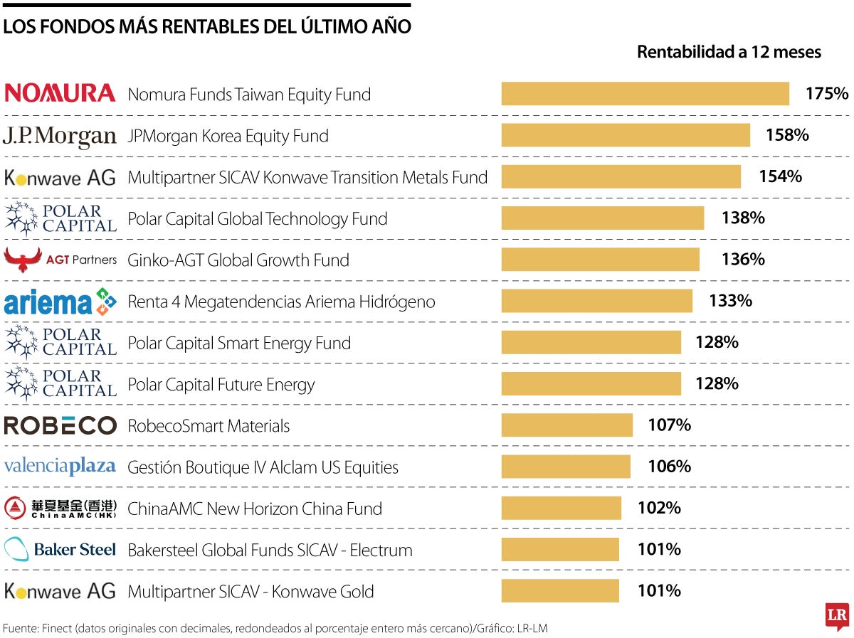 ¿Dónde invierten los fondos que han logrado ganancias de más de 100% en un año?